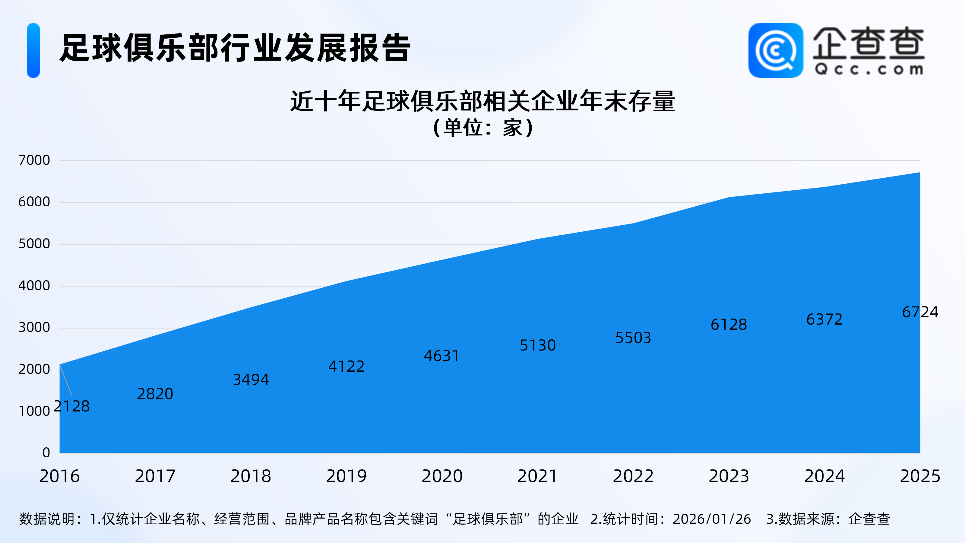 易倍体育官方网站-国足决战亚洲之巅创下历史，2025年足球俱乐部相关企业注册涨超10%